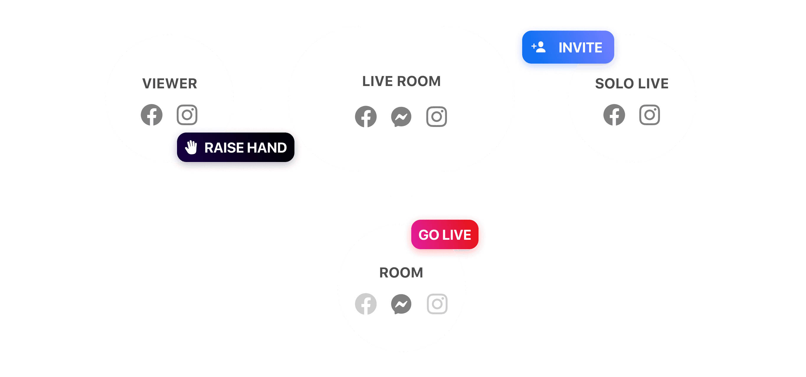 Diagram showing how Live Rooms work across platforms