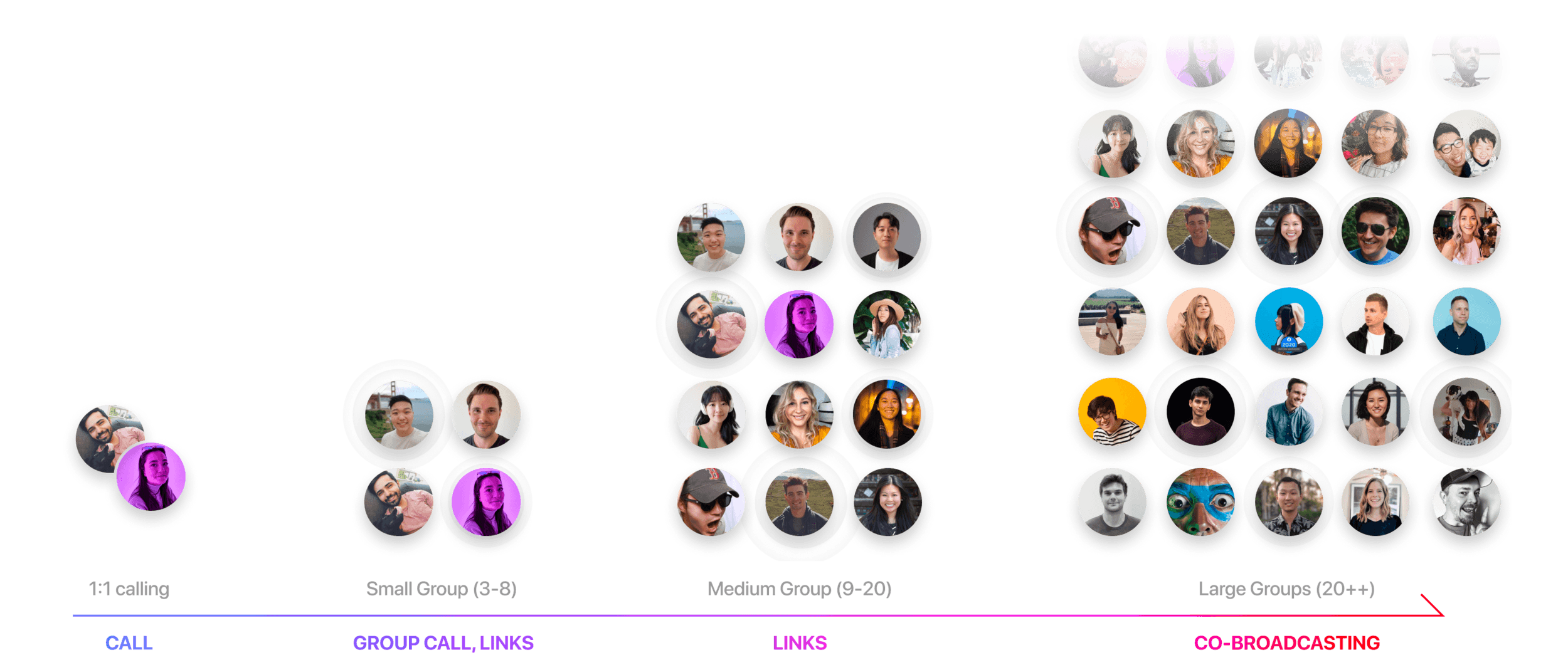 Scale of remote presence from 1:1 calls to large broadcasts