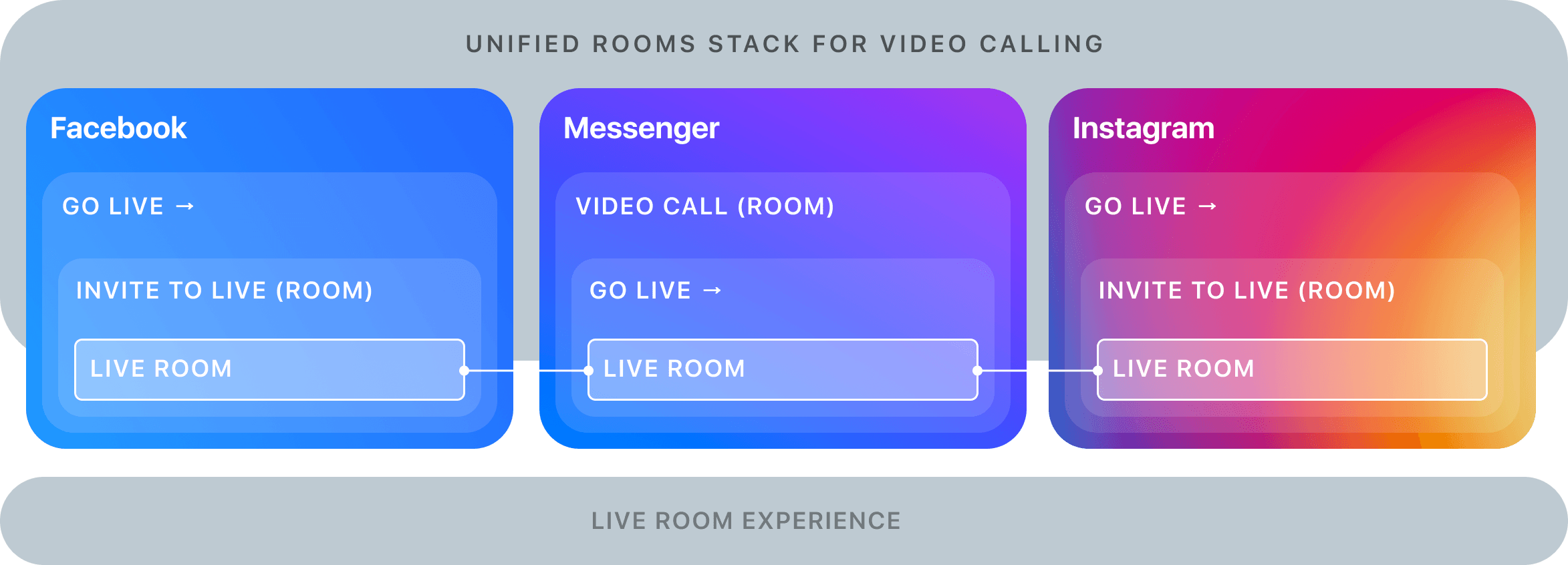 System and tech architecture for Live Rooms