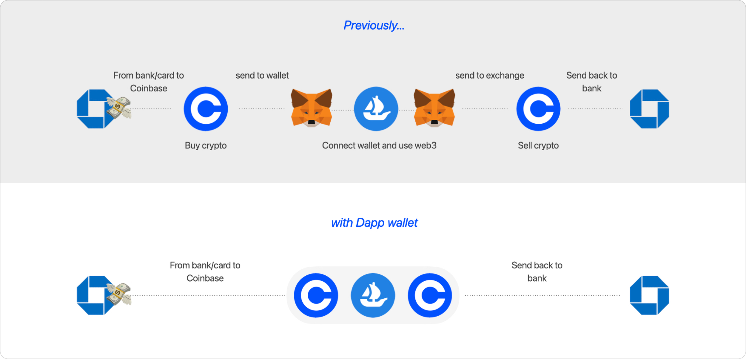 Coinbase Web3 overview