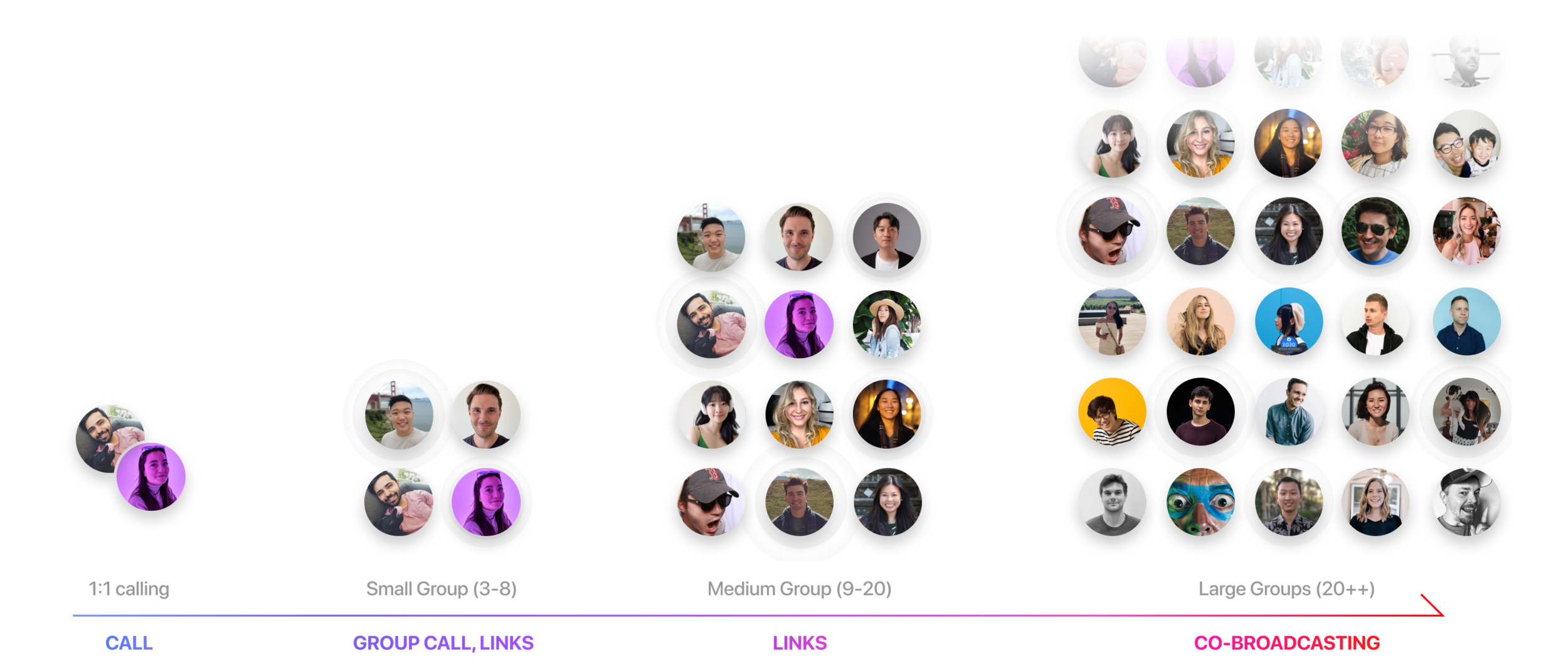 Scale of remote presence from 1:1 calls to large broadcasts